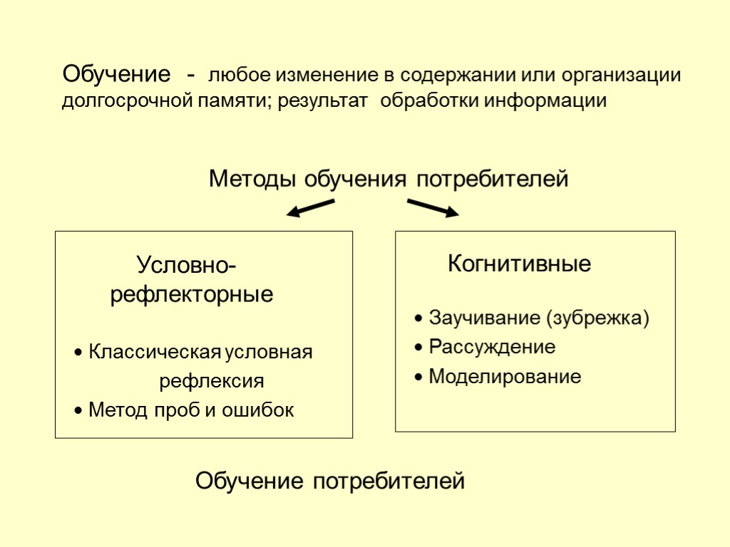 23 Условно- рефлекторные  Классическая условная рефлексия  Метод проб и ошибок Когнитивные 